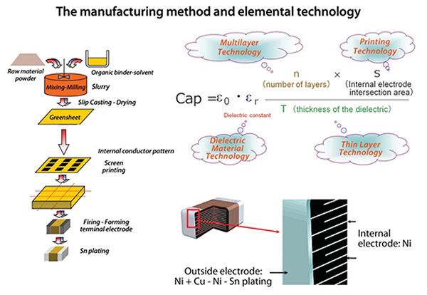 Advances in Material Technology MLCC Performance | DigiKey