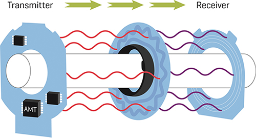 Intelligence Comes to the Commutation Encoder | DigiKey