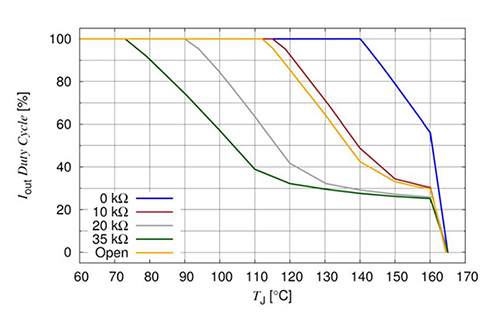 Smart Drivers Control LED Temperature | DigiKey