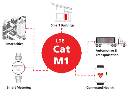 LTE Cat M1 Modules for the IoMT | DigiKey
