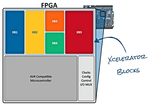 Development Modules Integrate FPGAs Arduino IDE | DigiKey
