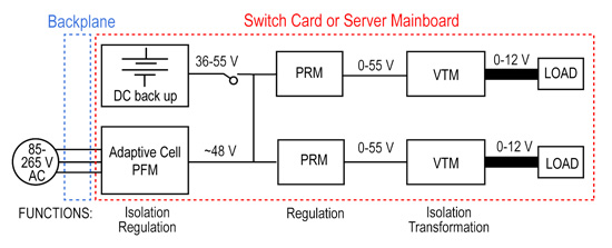 FPA Delivers Efficiency and Flexibility | DigiKey