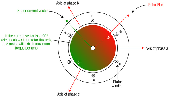 Increasing Motor Performance with Field-Oriented Control | DigiKey